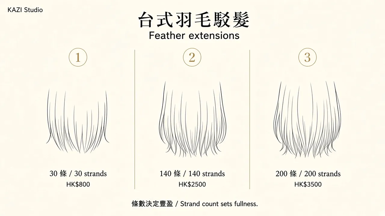 Feather-extension diagram: 30, 140, or 200 strands for fullness.