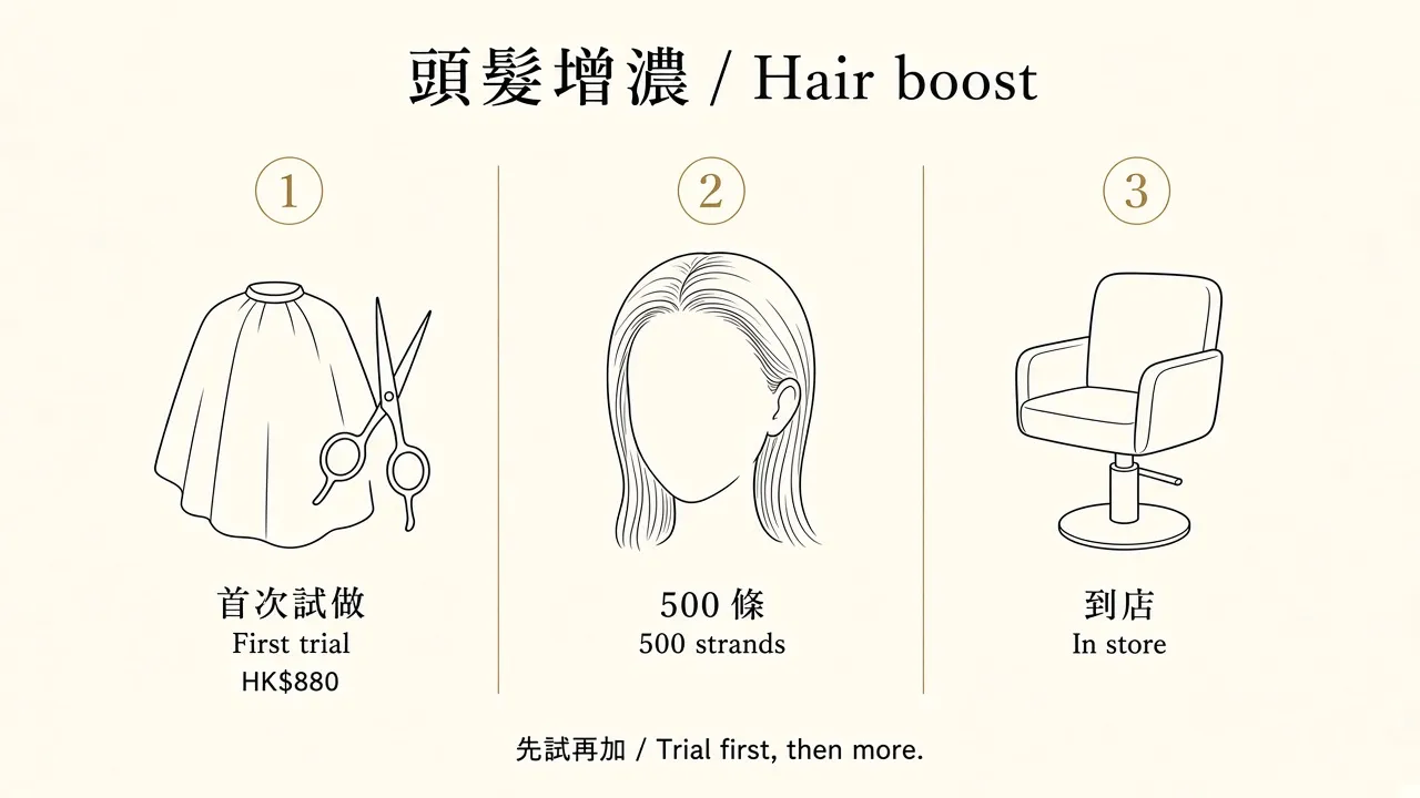 Hair-boost diagram: first trial HK$880 / 500 strands, in store.